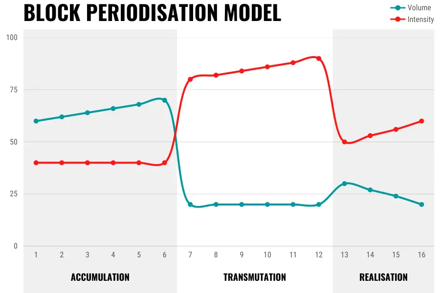 Block periodisation is a method of planning and organising a training program over a period of time that involves focusing on one or two physical qualities at a time, usually for a 4-6 week period or ‘block’.