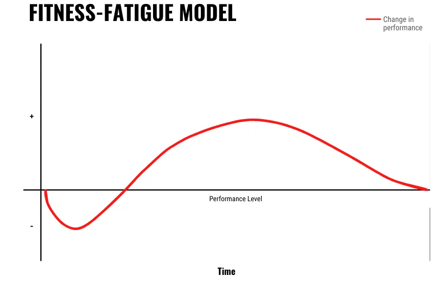Fitness fatigue Model